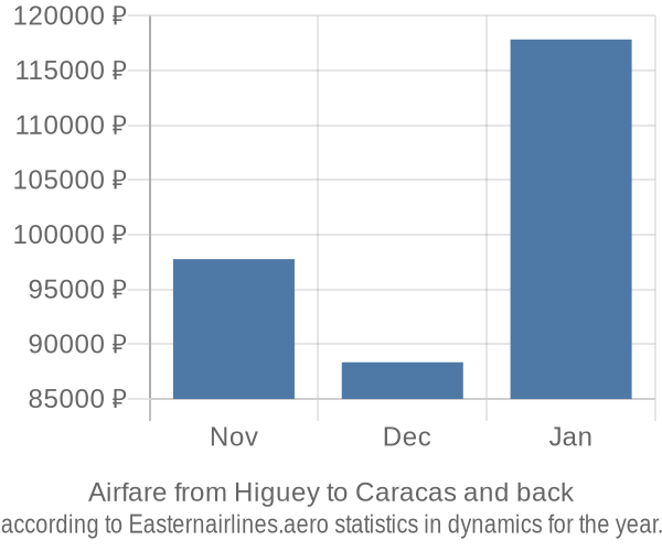 Airfare from Higuey to Caracas prices