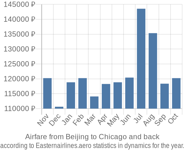 Airfare from Beijing to Chicago prices