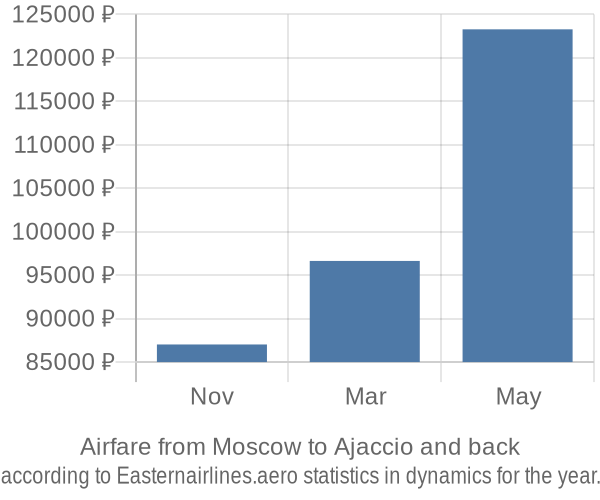 Airfare from Moscow to Ajaccio prices