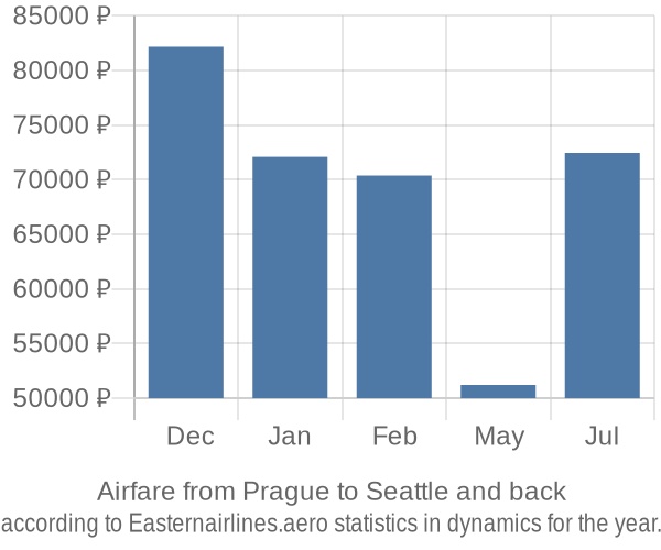 Airfare from Prague to Seattle prices