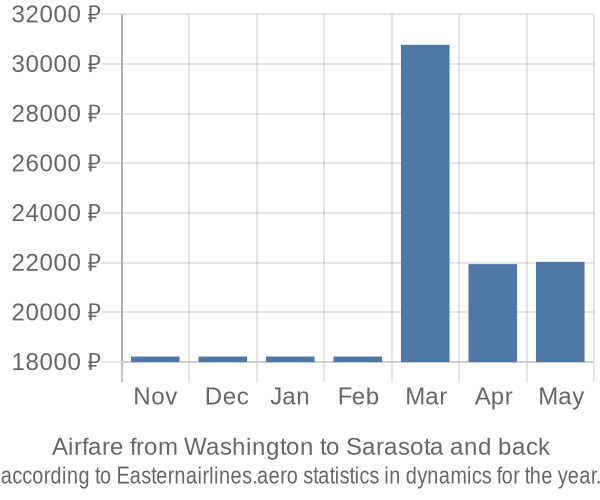 Airfare from Washington to Sarasota prices