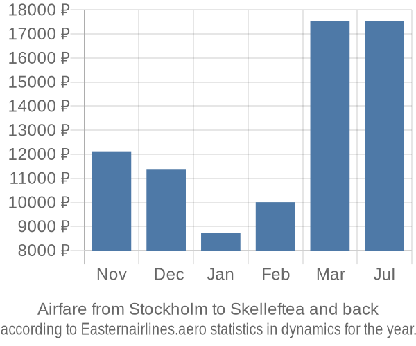 Airfare from Stockholm to Skelleftea prices
