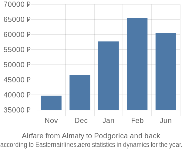 Airfare from Almaty to Podgorica prices