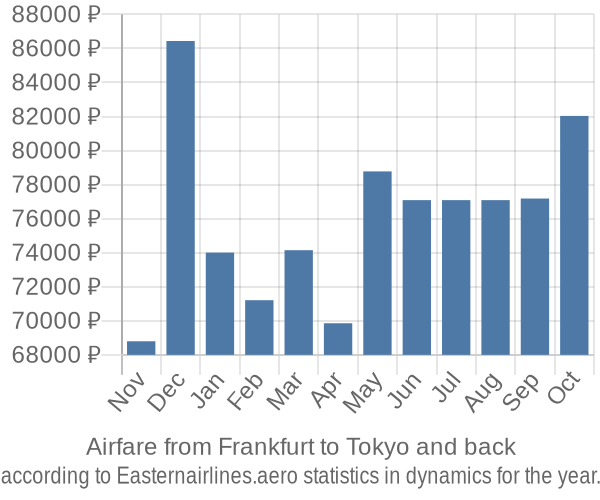 Airfare from Frankfurt to Tokyo prices