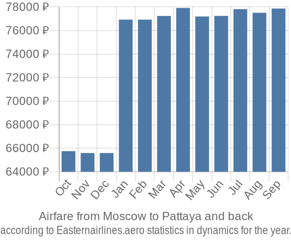 Airfare from Moscow to Pattaya prices