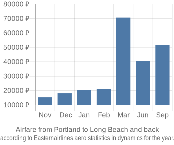 Airfare from Portland to Long Beach prices