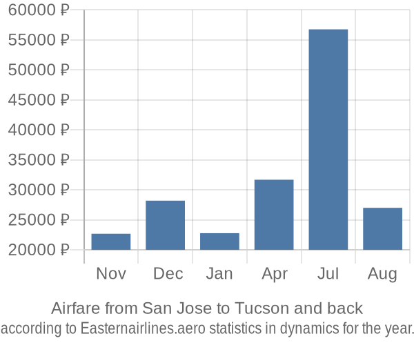 Airfare from San Jose to Tucson prices
