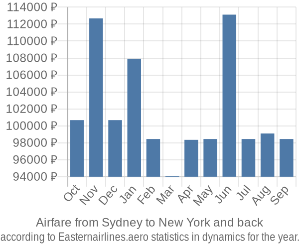 Airfare from Sydney to New York prices