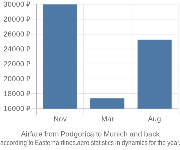 Airfare from Podgorica to Munich prices