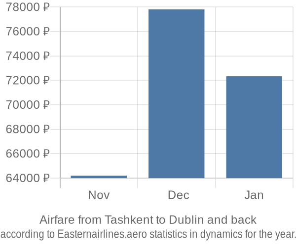 Airfare from Tashkent to Dublin prices