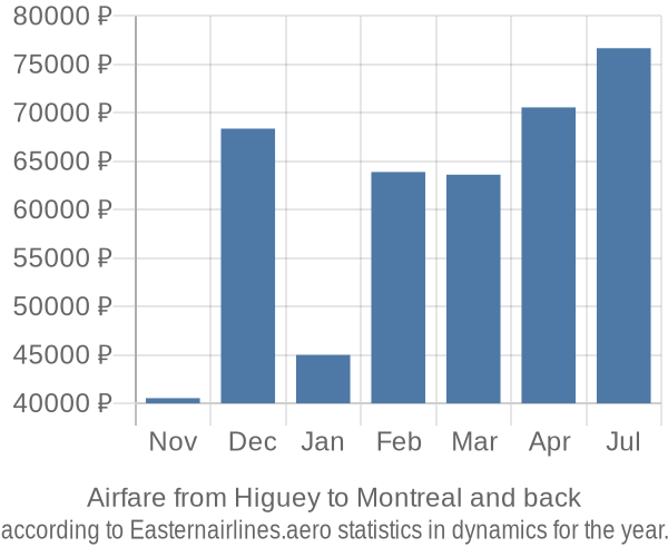 Airfare from Higuey to Montreal prices