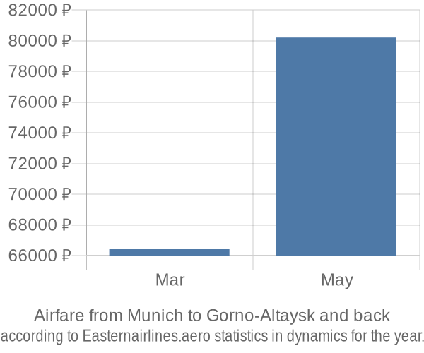 Airfare from Munich to Gorno-Altaysk prices