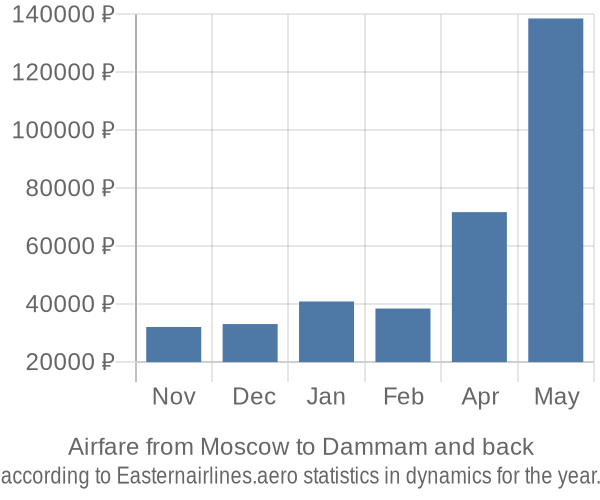 Airfare from Moscow to Dammam prices