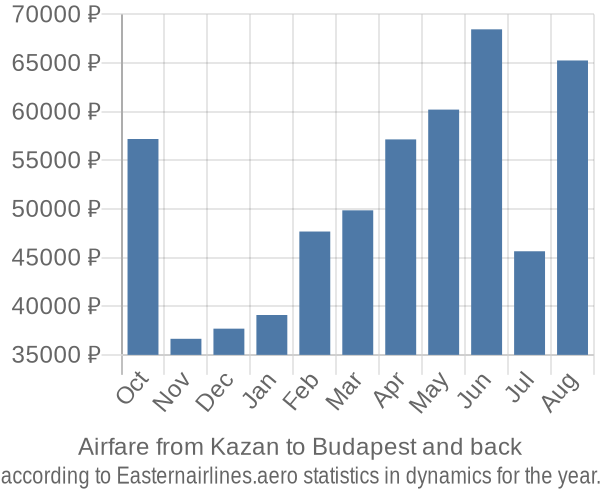 Airfare from Kazan to Budapest prices