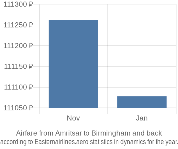 Airfare from Amritsar to Birmingham prices