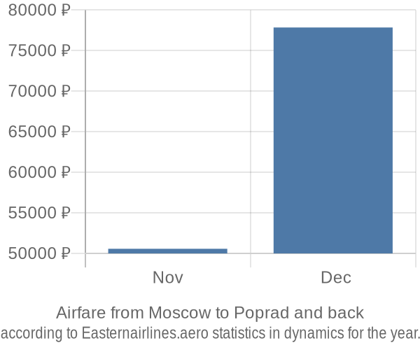 Airfare from Moscow to Poprad prices