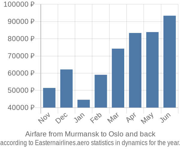 Airfare from Murmansk to Oslo prices