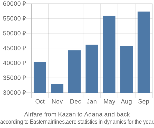 Airfare from Kazan to Adana prices