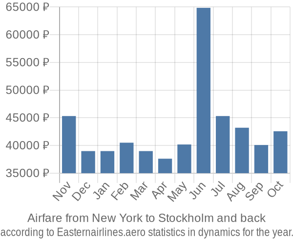 Airfare from New York to Stockholm prices
