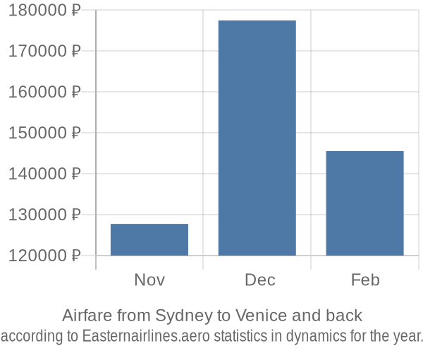 Airfare from Sydney to Venice prices