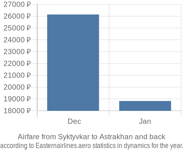 Airfare from Syktyvkar to Astrakhan prices