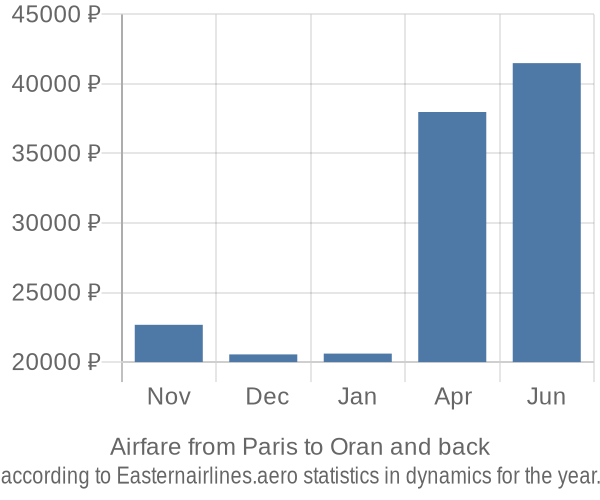 Airfare from Paris to Oran prices