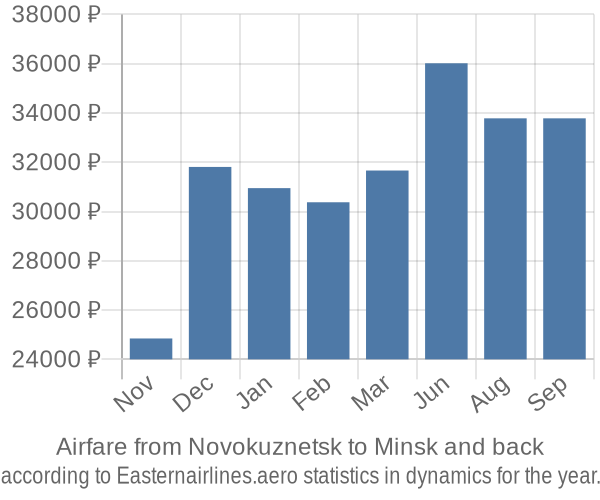 Airfare from Novokuznetsk to Minsk prices