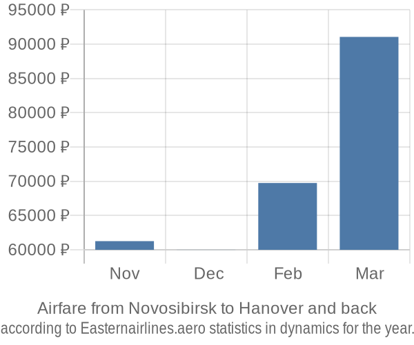 Airfare from Novosibirsk to Hanover prices