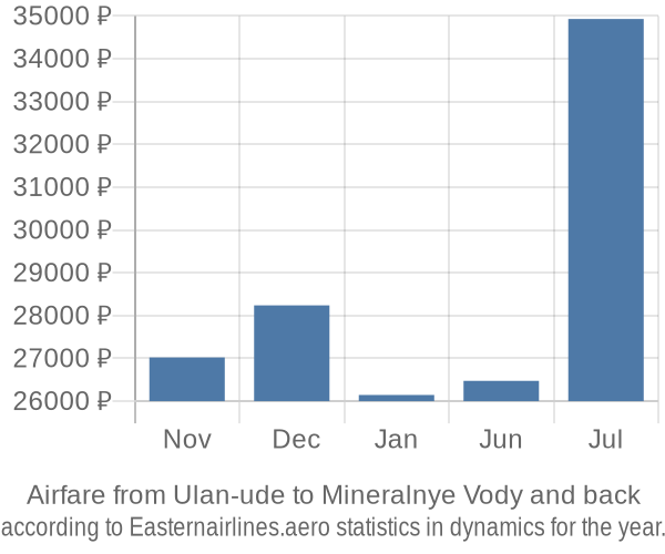Airfare from Ulan-ude to Mineralnye Vody prices