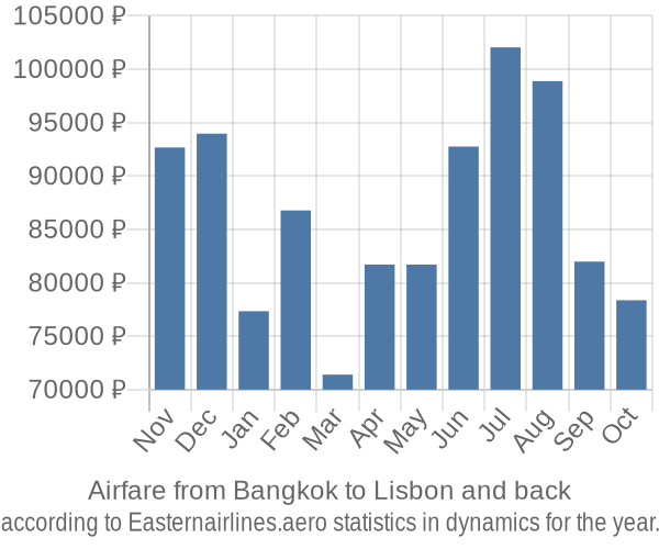 Airfare from Bangkok to Lisbon prices