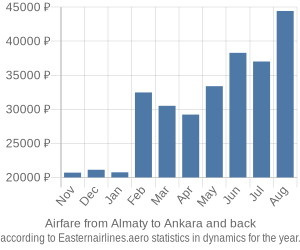 Airfare from Almaty to Ankara prices