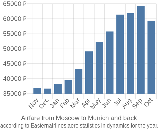 Airfare from Moscow to Munich prices