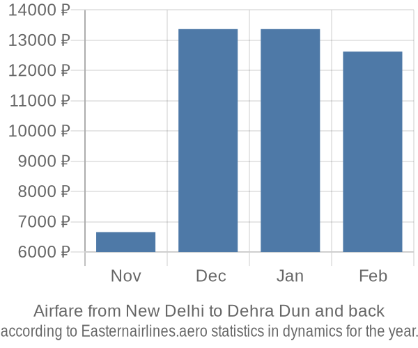 Airfare from New Delhi to Dehra Dun prices