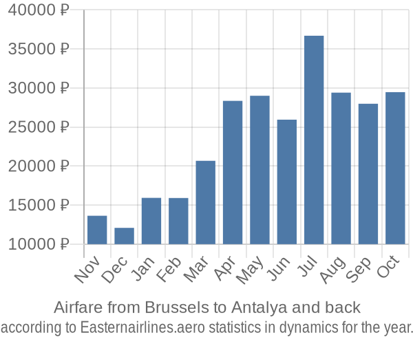 Airfare from Brussels to Antalya prices