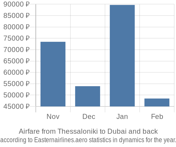 Airfare from Thessaloniki to Dubai prices