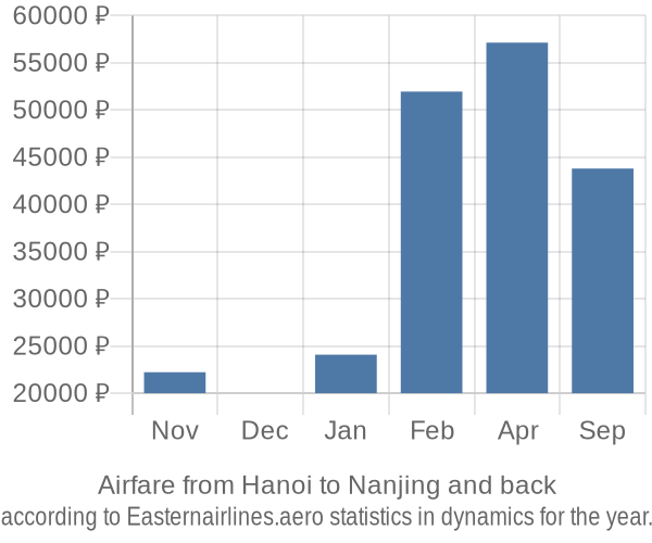 Airfare from Hanoi to Nanjing prices