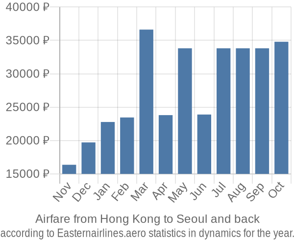 Airfare from Hong Kong to Seoul prices