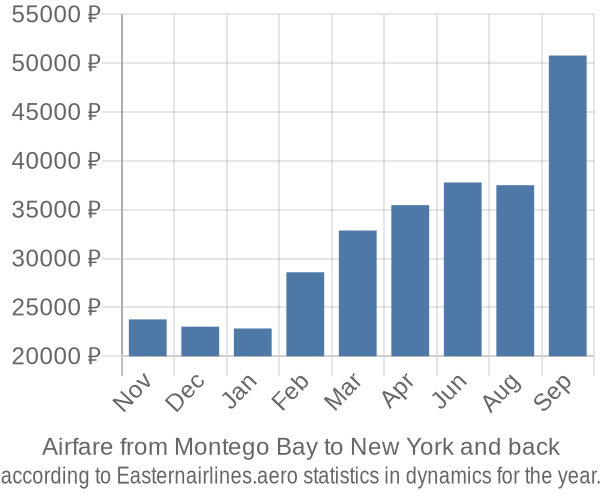 Airfare from Montego Bay to New York prices