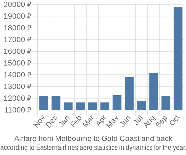 Airfare from Melbourne to Gold Coast prices