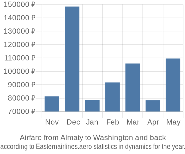 Airfare from Almaty to Washington prices