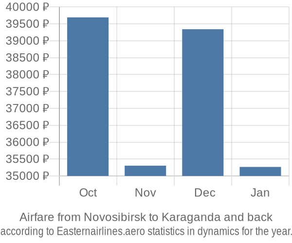 Airfare from Novosibirsk to Karaganda prices