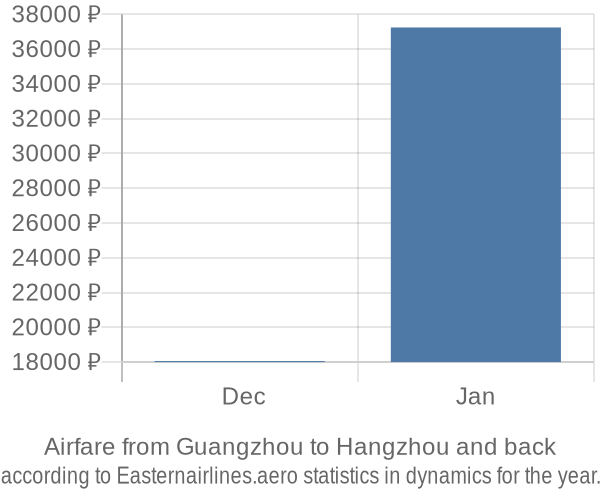 Airfare from Guangzhou to Hangzhou prices