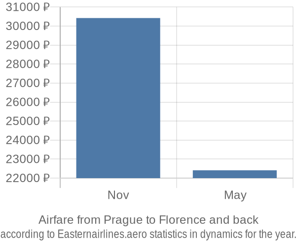 Airfare from Prague to Florence prices