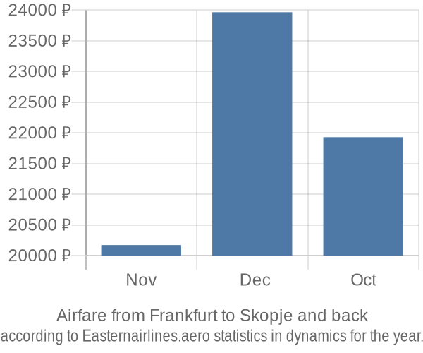 Airfare from Frankfurt to Skopje prices