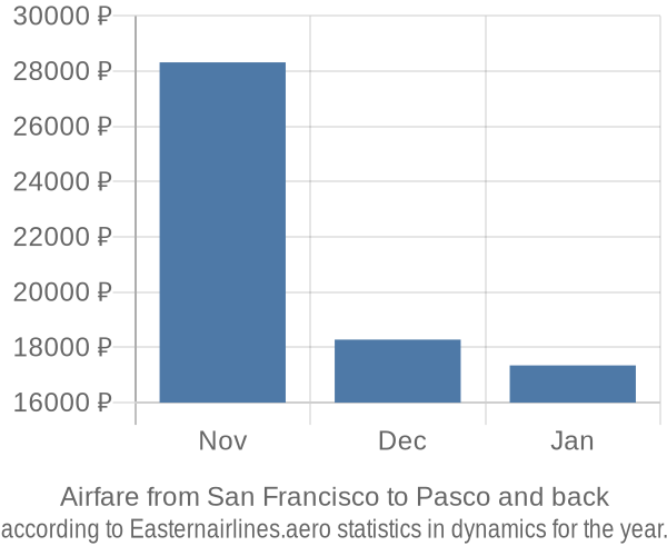 Airfare from San Francisco to Pasco prices