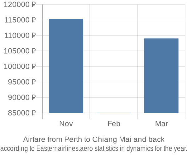 Airfare from Perth to Chiang Mai prices