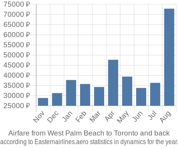 Airfare from West Palm Beach to Toronto prices