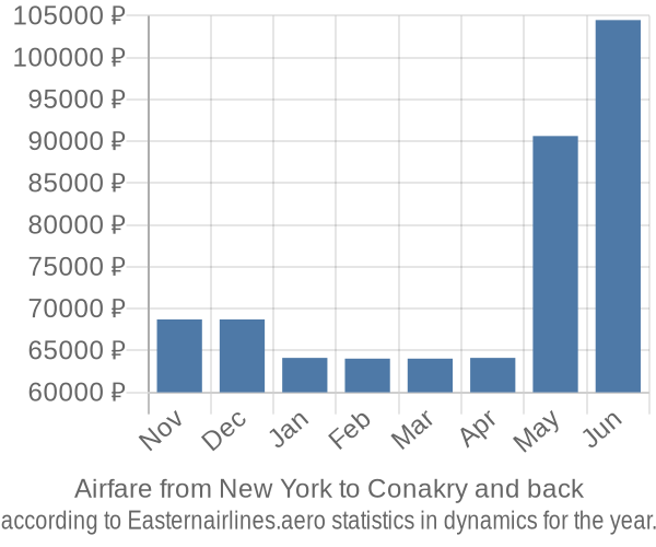 Airfare from New York to Conakry prices