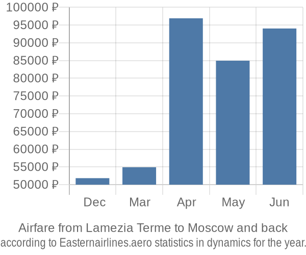 Airfare from Lamezia Terme to Moscow prices
