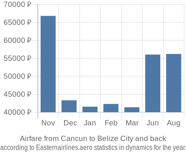 Airfare from Cancun to Belize City prices